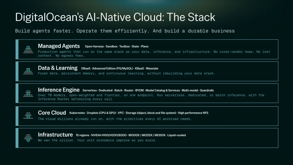 DigitalOcean AI-natív felhő stack diagram.