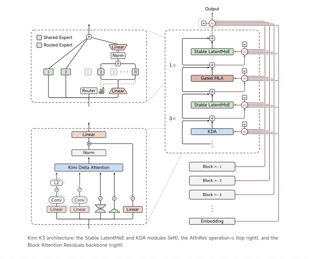 Moonshot AI Releases Kimi K3: A 2.8 Trillion Parameter Open MoE Model With Kimi Delta Attention and 1M Context