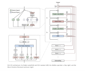 Moonshot AI Releases Kimi K3: A 2.8 Trillion Parameter Open MoE Model With Kimi Delta Attention and 1M Context