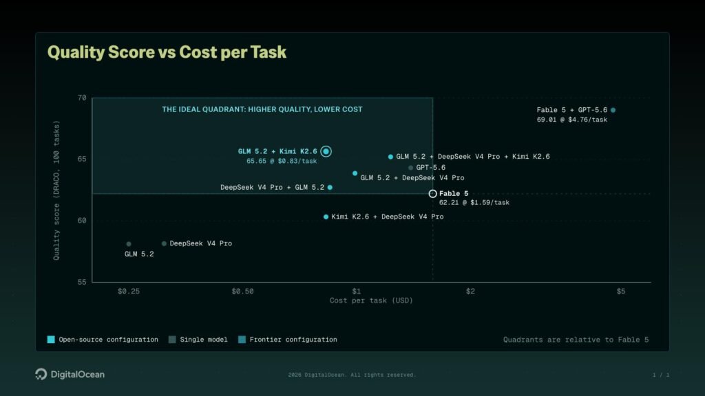 Outperforming Fable 5 at half the price: meet model synthesis, a new server-side tool on DigitalOcean Inference Engine